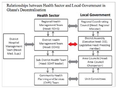 Why district assemblies disburse resources to district health systems for service delivery at district level in the context of decentralization: a comparative study of two districts in the Volta Region of Ghana